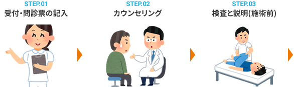 1.受付・問診票の記入/2.カウンセリング/3.検査と説明(施術前)